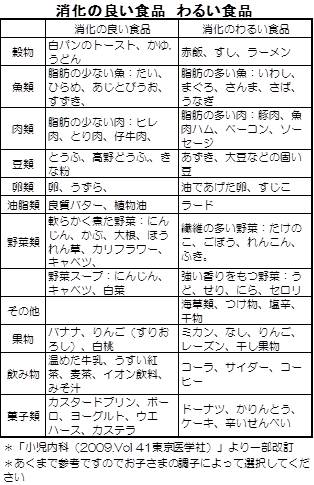 れる もの 炎 食べ 胃腸 感染性胃腸炎ってどんな病気？～教えて！こどもレスキュー隊員～